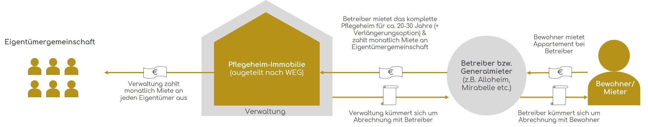 Pflegeimmobilie kaufen als Kapitalanlage