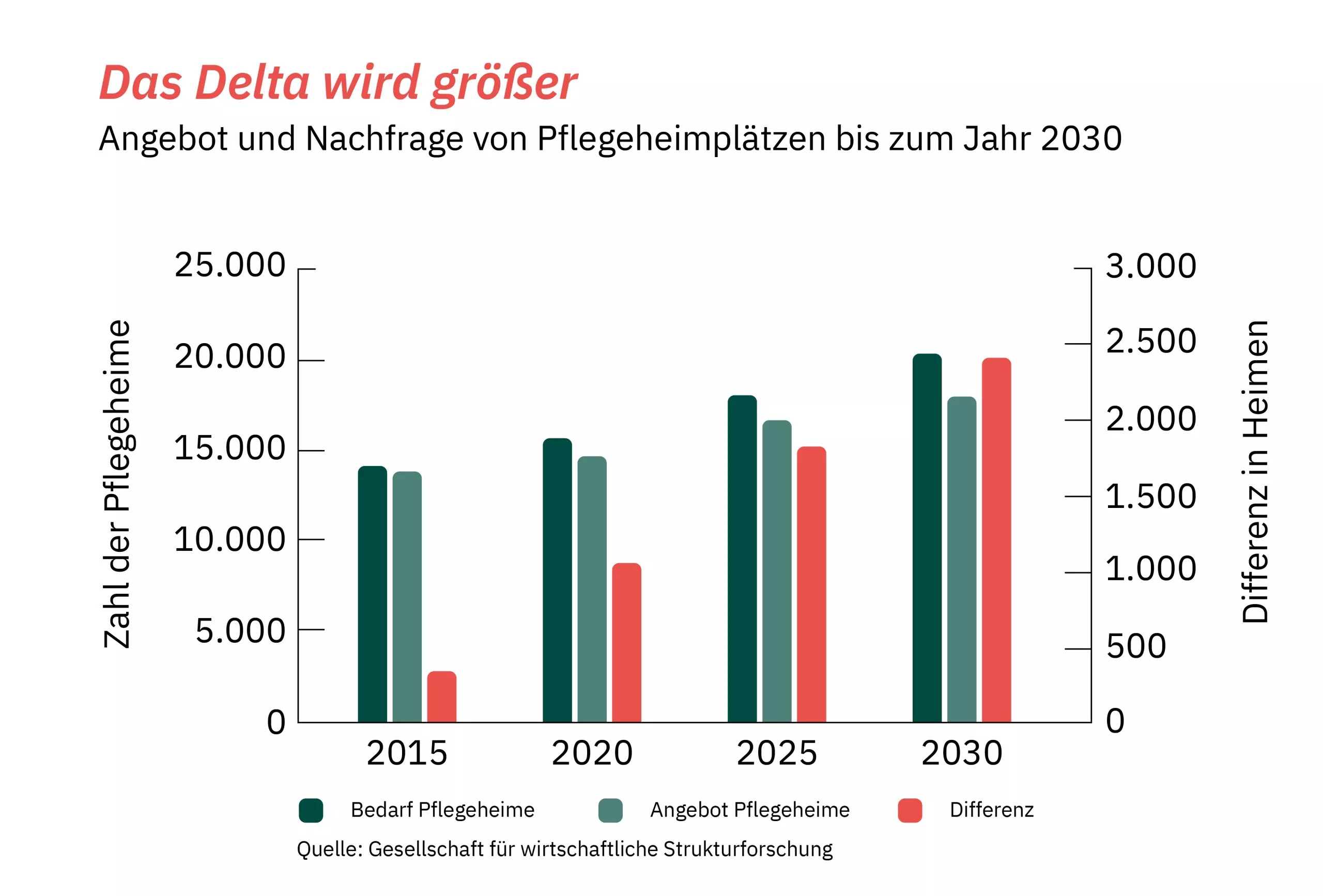 Angebot und Nachfrage_Pflegeheimplätze_bis_2030 - Pflegebedarf in Deutschland. Immobilien als Kapitalanlage-Möllerherm Immobilien